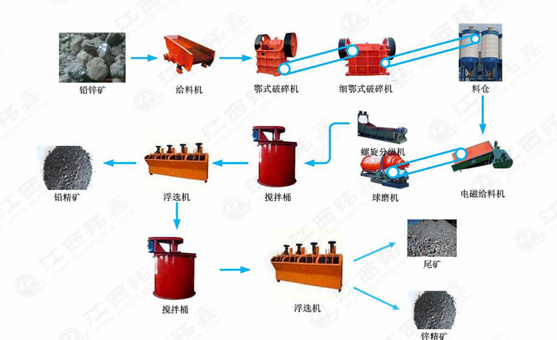 鋁鋅礦選礦工藝流程